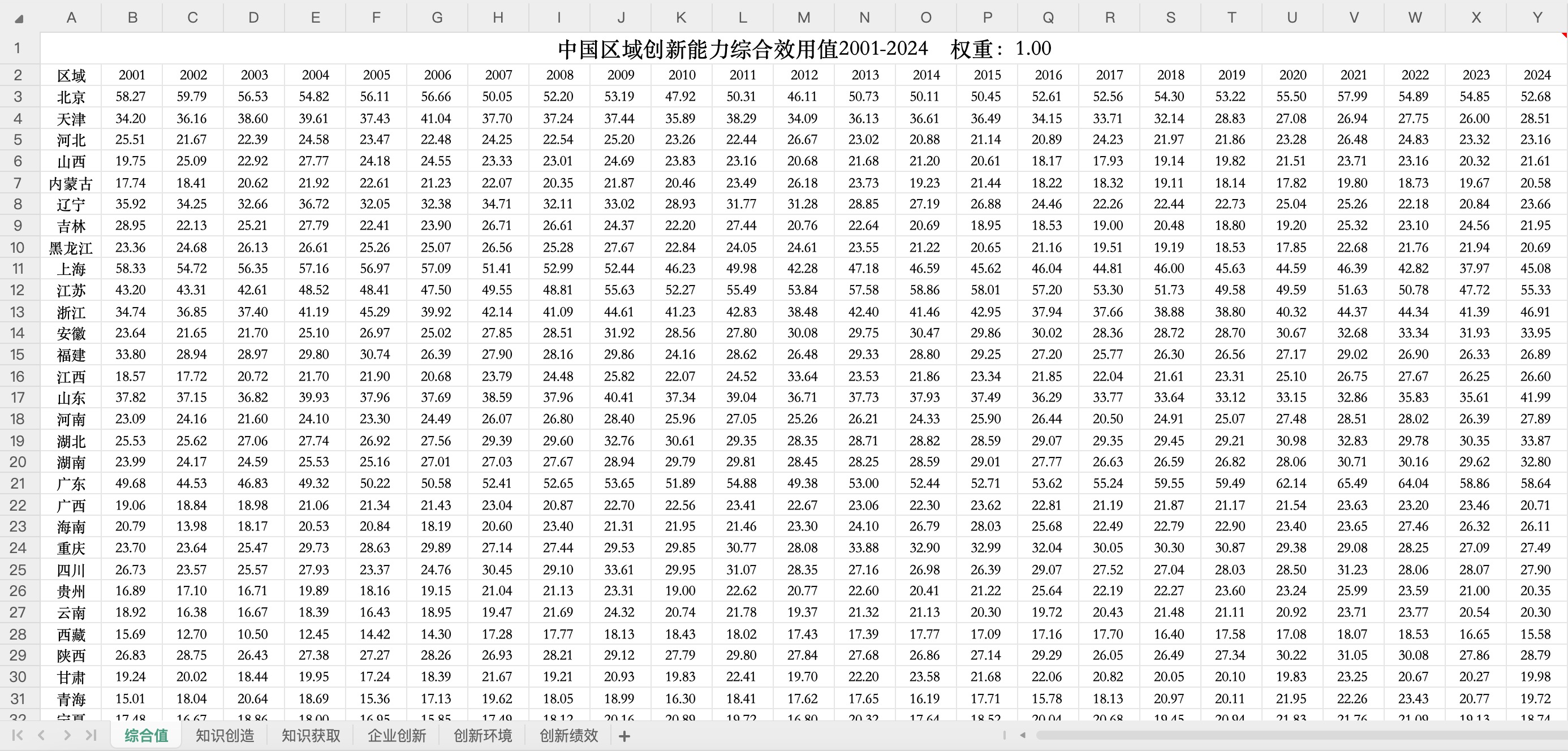 中国区域创新能力总、分指标效用值数据概览（2001-2024）